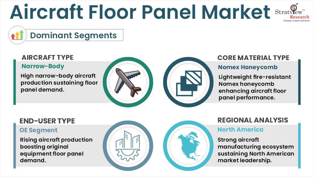 aircraft floor panel market segments